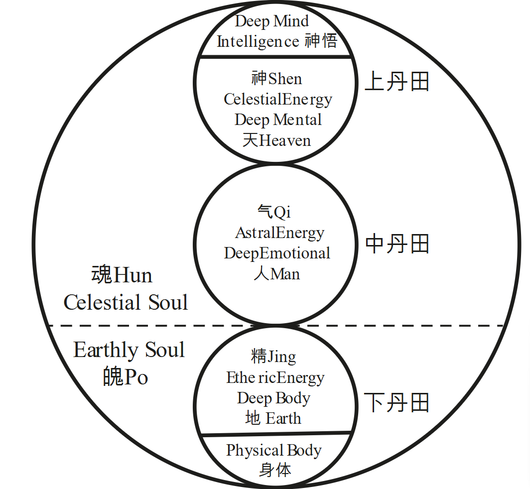I Tre Regni Energetici & i Nove Cieli (九霄)